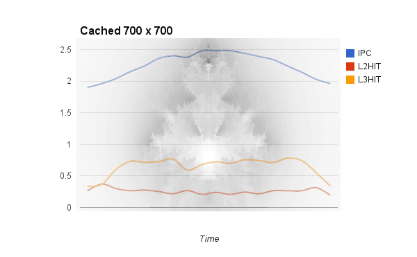 Performances metrics vs. Time at 700
