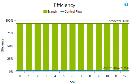 Feature identification control flow efficiency