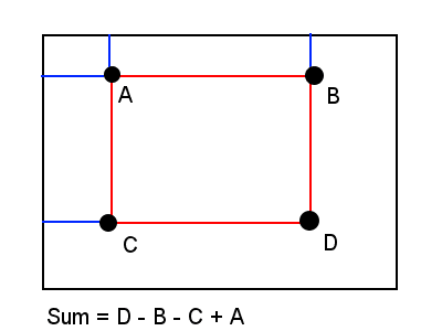 SAT graphic