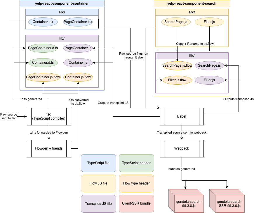 A diagram of Yelp's temporary Flow/TypeScript interop
