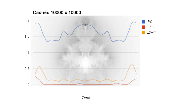 Performances metrics vs. Time at 10k